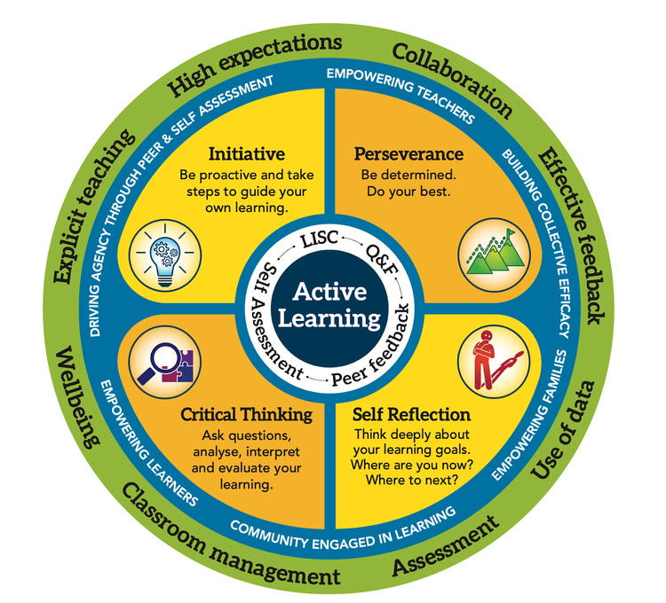 A graphic of our Active Learning for Students model.
